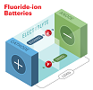 Honda Research Institute and University Researchers Develop Breakthrough Battery Chemistry