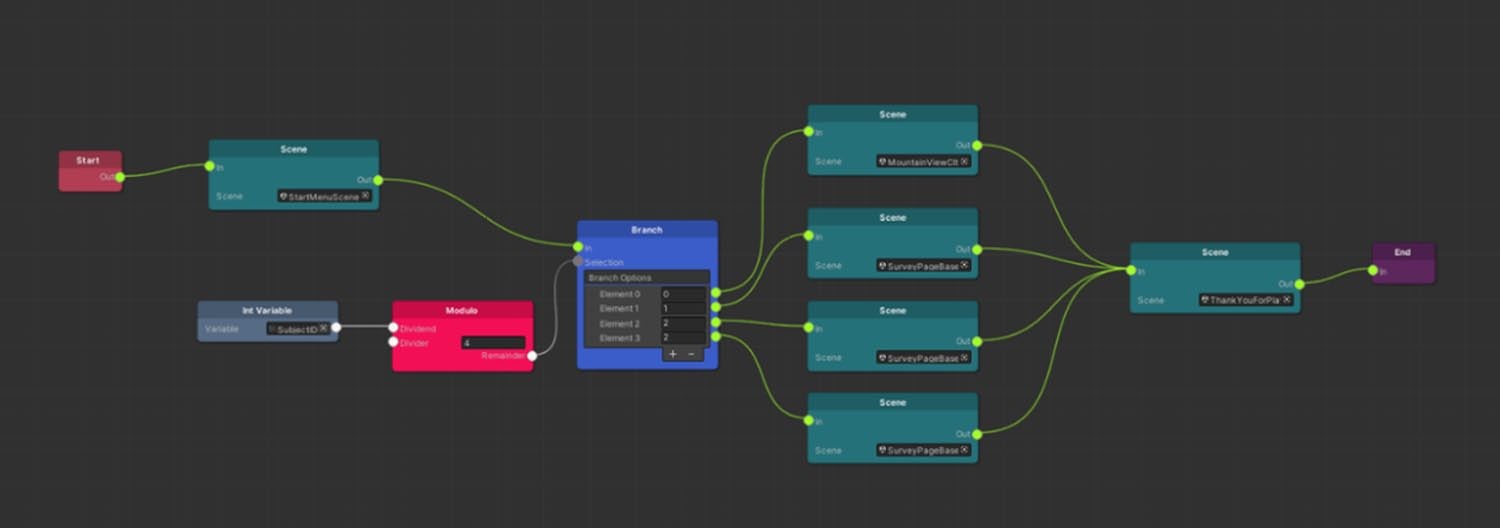 Scene Graph editor with start, modulo and branch nodes routing participants to condition paths